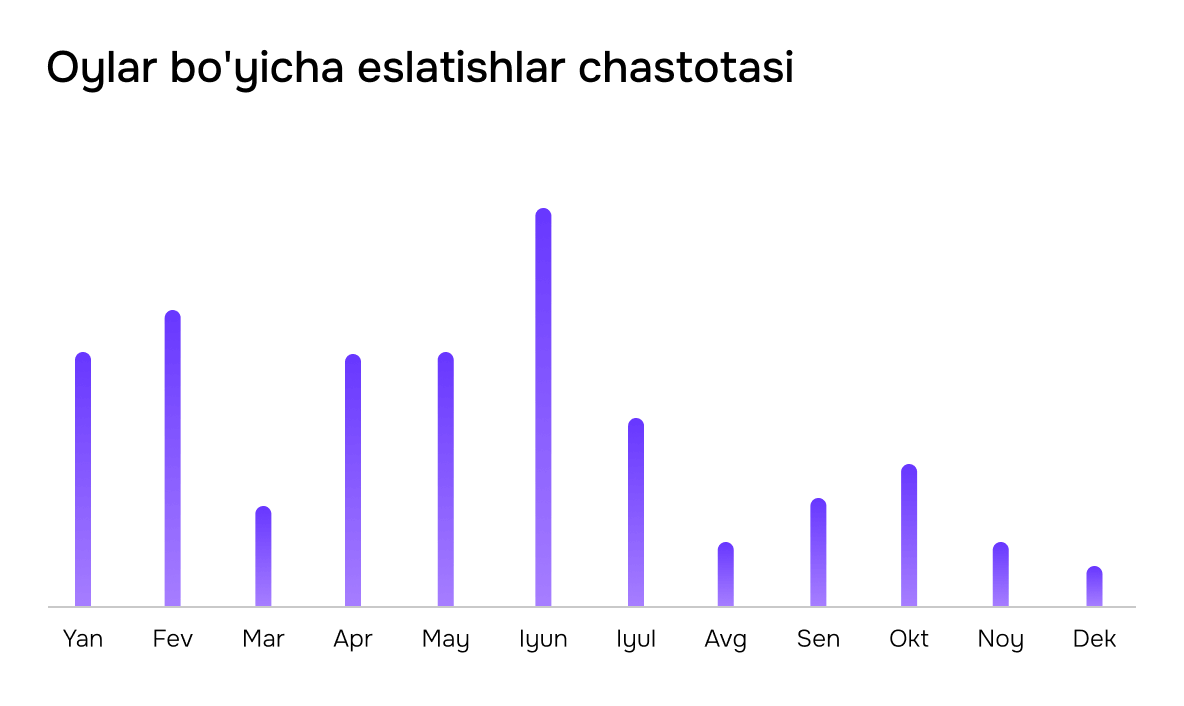 Частотность упоминаний