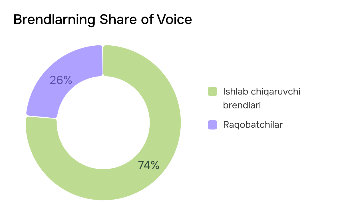 Share of Voice брендов