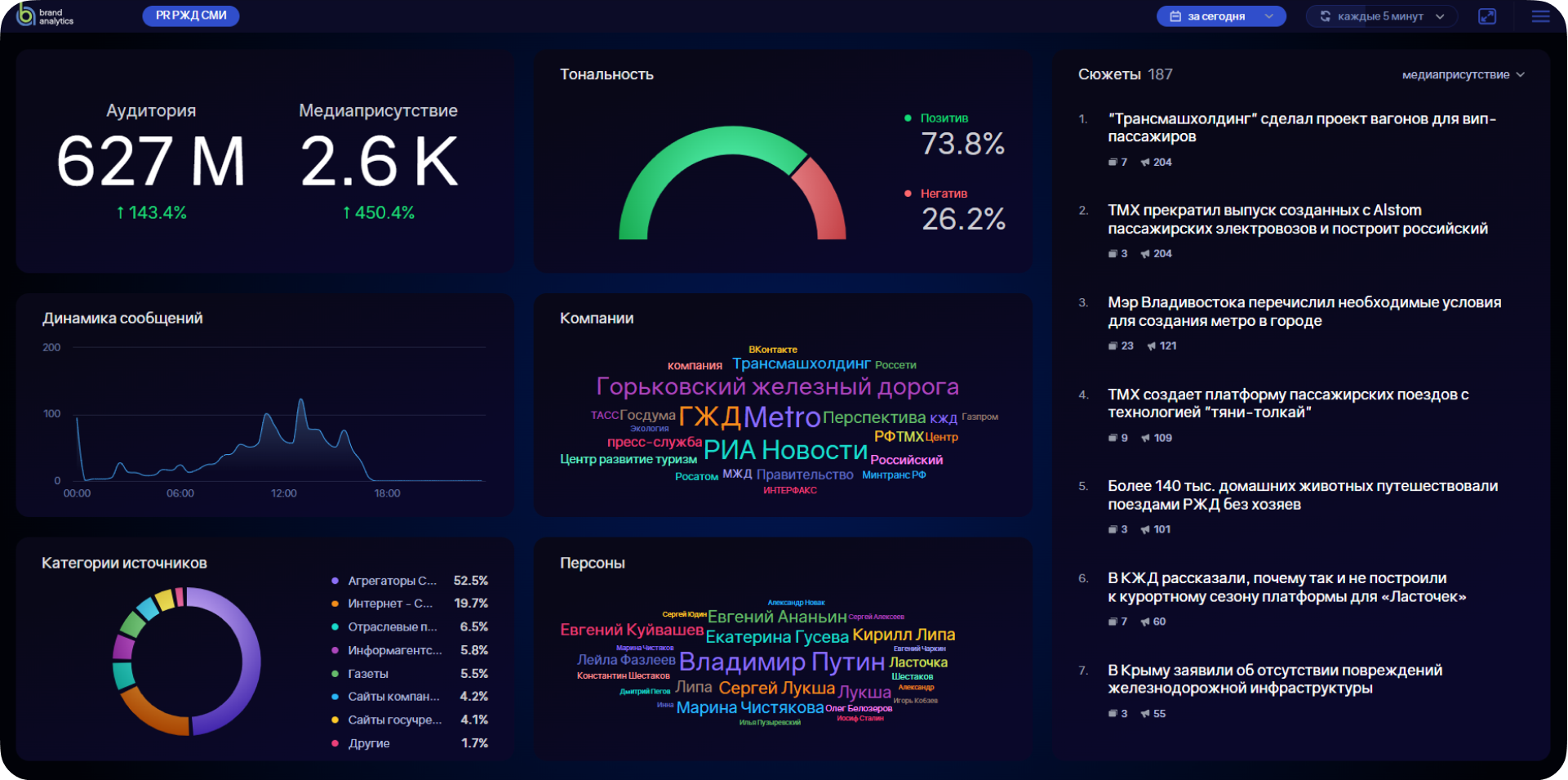 PR-отчёты: KPI за период - метрики эффективности в дашбордах Brand Visor
